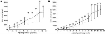 Restoration of serum estradiol and reduced incidence of miscarriage in patients with low serum estradiol during pregnancy: a retrospective cohort study using a multifactorial protocol including DHEA